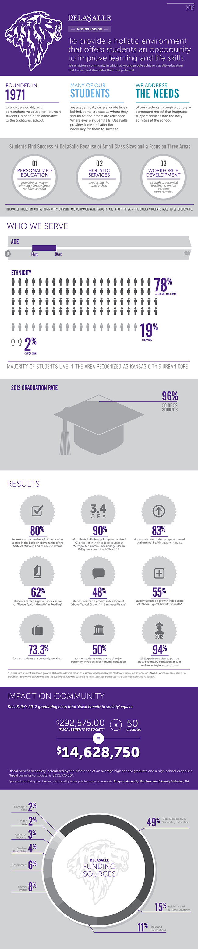 DeLaSalle Infographics