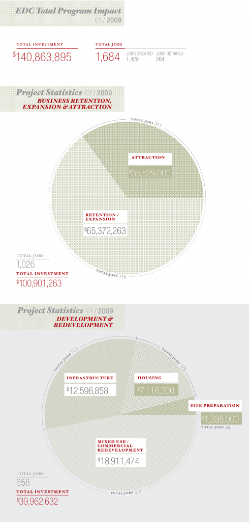 Financial Infographics for The Economic Development Council of Kansas City, 2009.