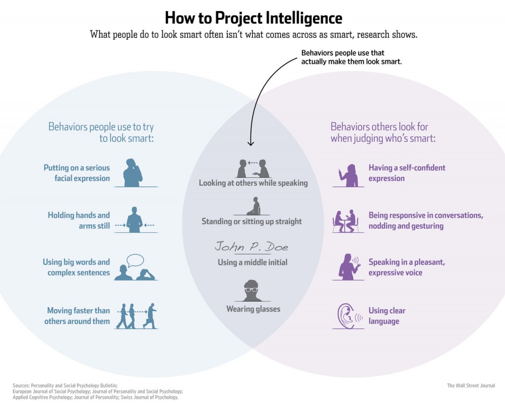 How to Project Intelligence