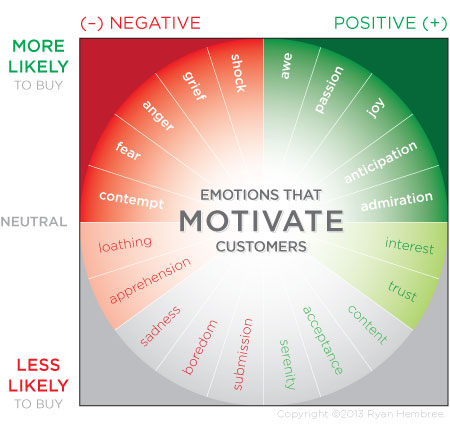 Emotions That Motivate Customers